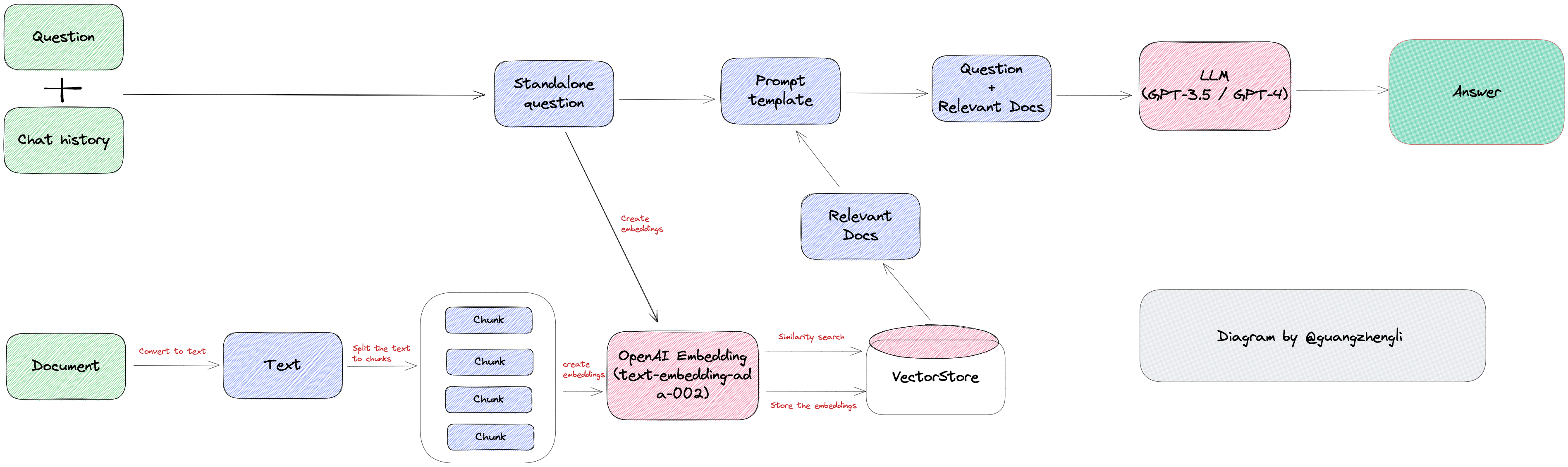 GPT Application Development and Thoughts