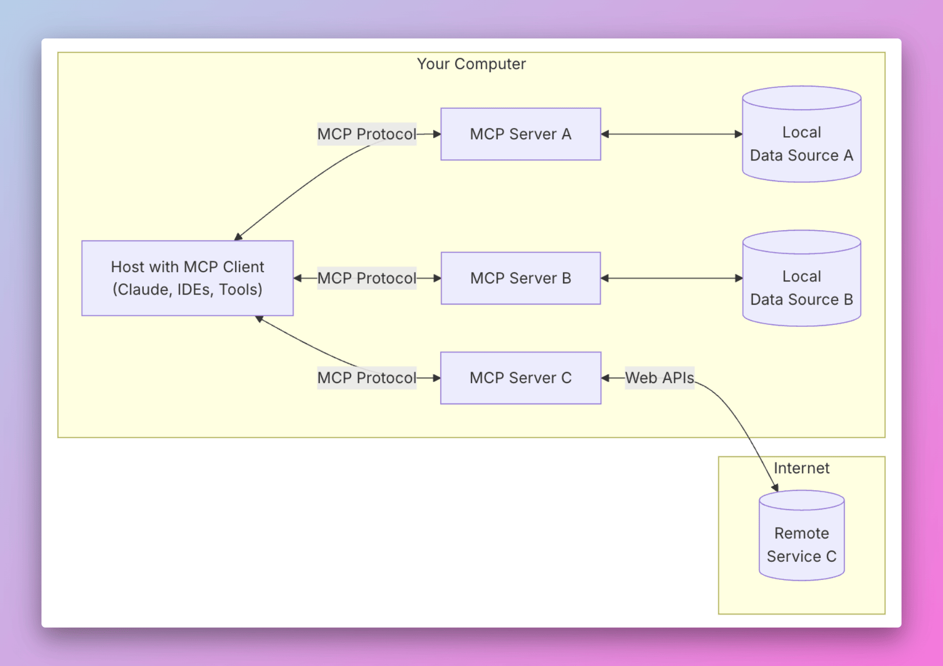 The Ultimate Guide to MCP