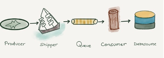 The Art of Logging