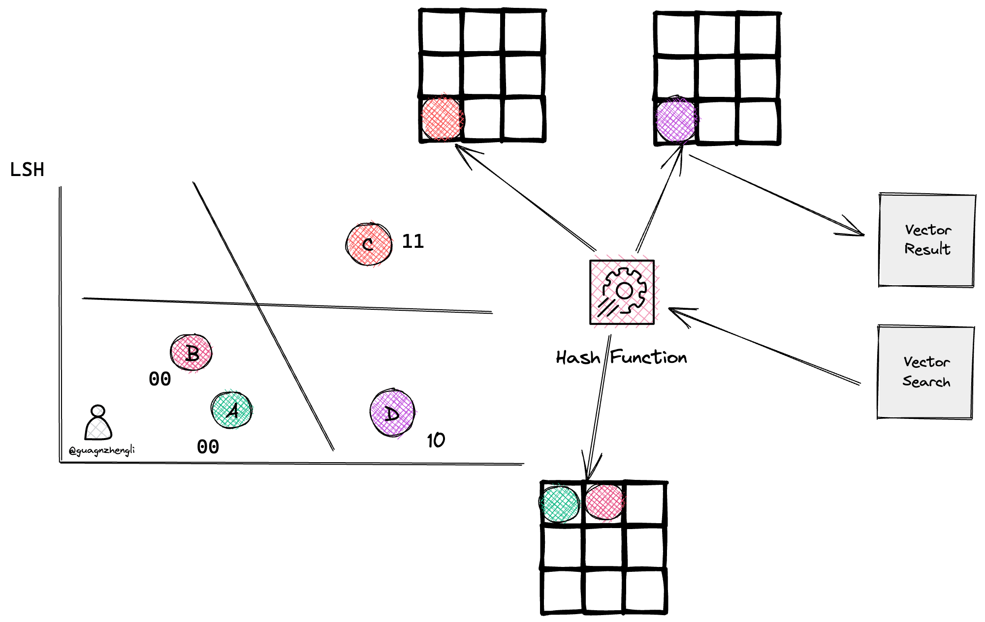 Vector Database